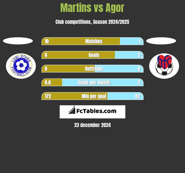 Martins vs Agor h2h player stats