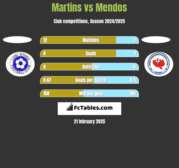 Martins vs Mendos h2h player stats