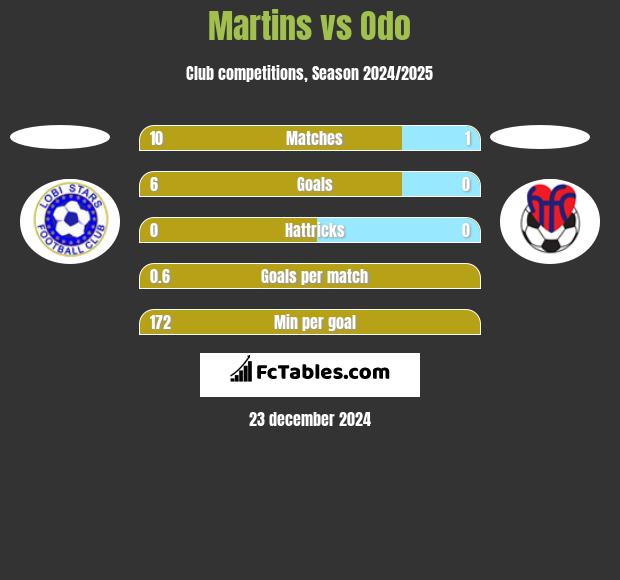 Martins vs Odo h2h player stats