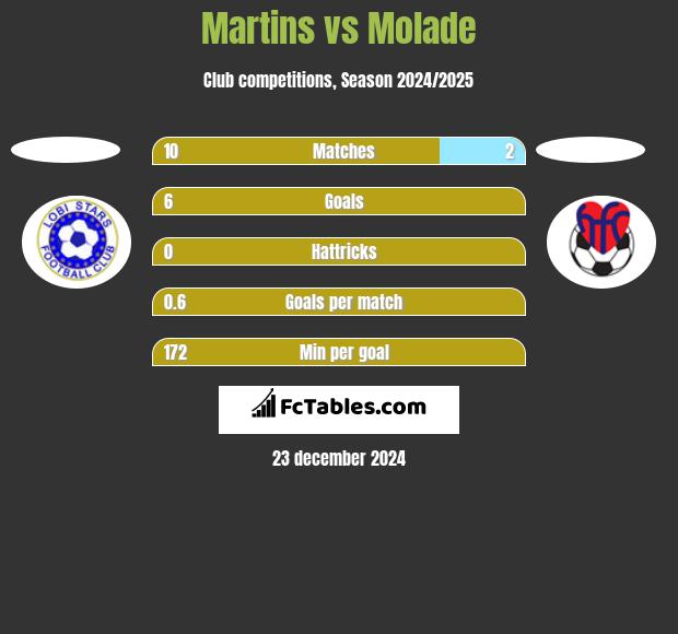 Martins vs Molade h2h player stats