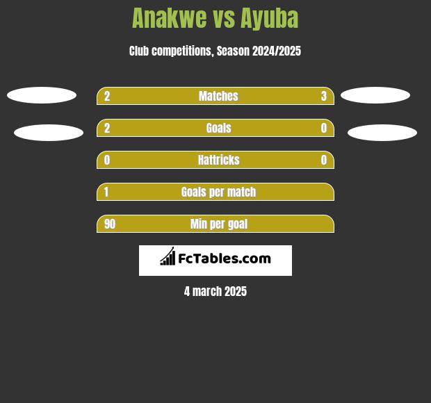 Anakwe vs Ayuba h2h player stats