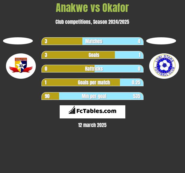 Anakwe vs Okafor h2h player stats