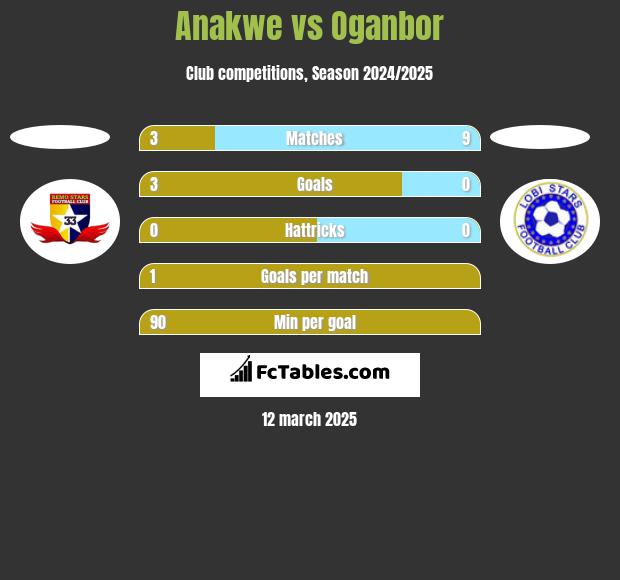 Anakwe vs Oganbor h2h player stats