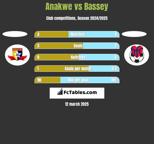 Anakwe vs Bassey h2h player stats