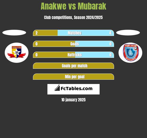 Anakwe vs Mubarak h2h player stats