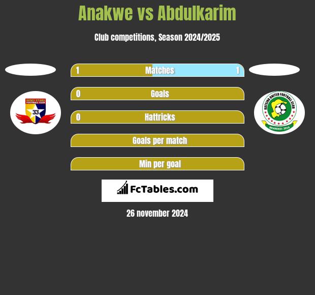 Anakwe vs Abdulkarim h2h player stats