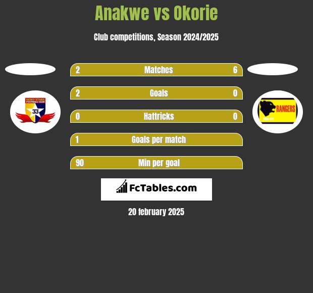 Anakwe vs Okorie h2h player stats