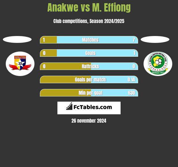 Anakwe vs M. Effiong h2h player stats