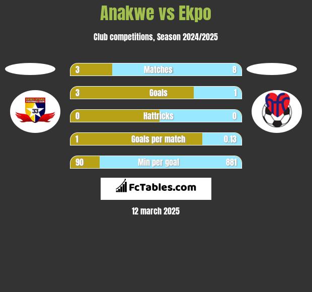 Anakwe vs Ekpo h2h player stats