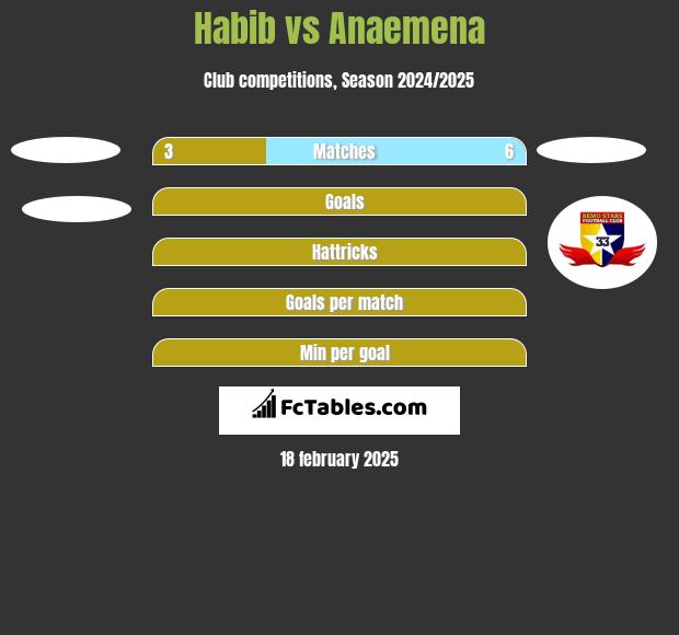 Habib vs Anaemena h2h player stats