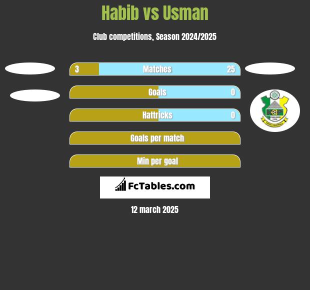 Habib vs Usman h2h player stats