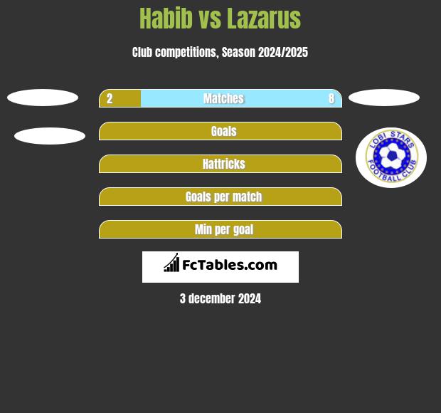 Habib vs Lazarus h2h player stats