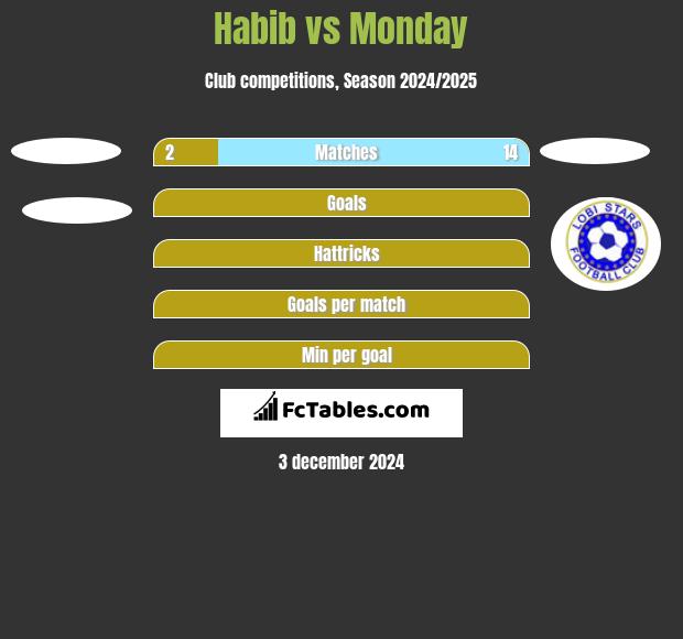 Habib vs Monday h2h player stats