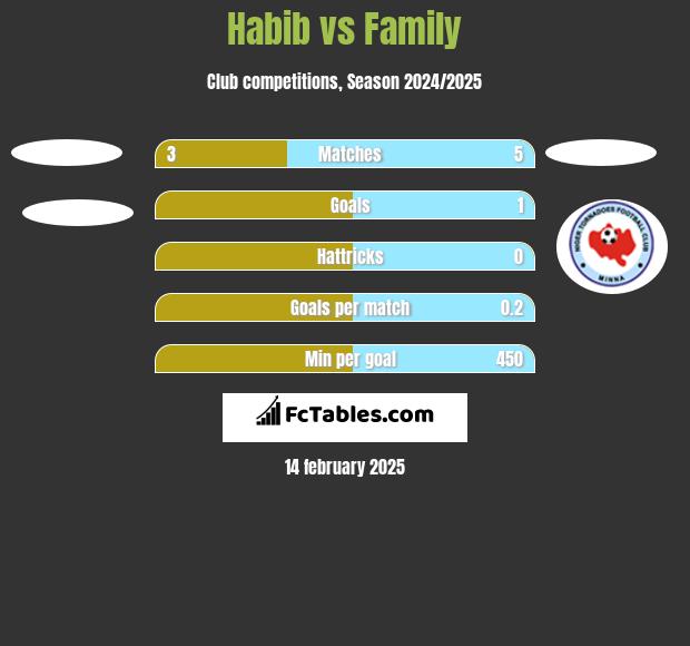 Habib vs Family h2h player stats