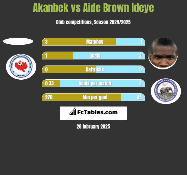 Akanbek vs Aide Brown h2h player stats