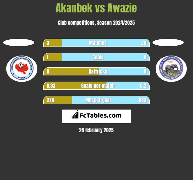 Akanbek vs Awazie h2h player stats