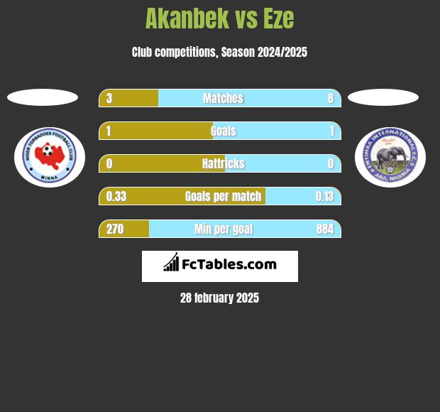 Akanbek vs Eze h2h player stats