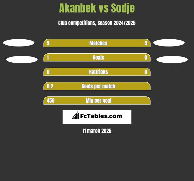 Akanbek vs Sodje h2h player stats