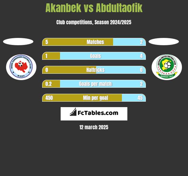 Akanbek vs Abdultaofik h2h player stats