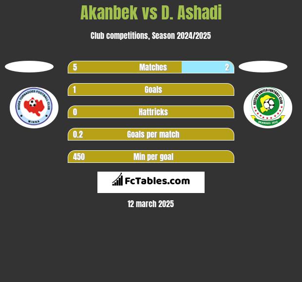 Akanbek vs D. Ashadi h2h player stats