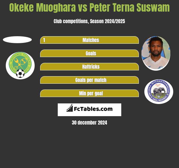 Okeke Muoghara vs Peter Terna Suswam h2h player stats