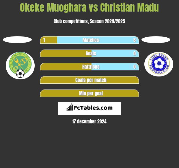 Okeke Muoghara vs Christian Madu h2h player stats