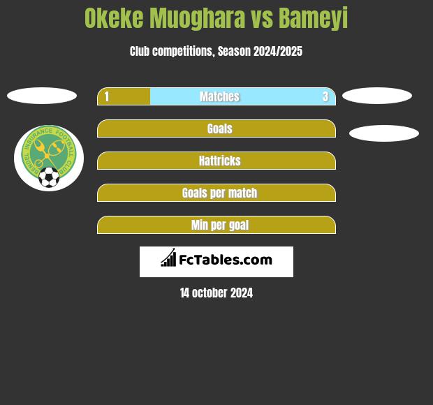 Okeke Muoghara vs Bameyi h2h player stats