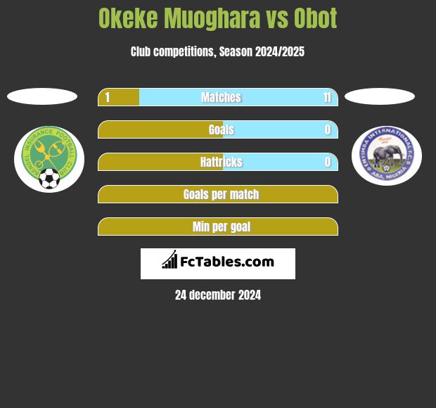 Okeke Muoghara vs Obot h2h player stats