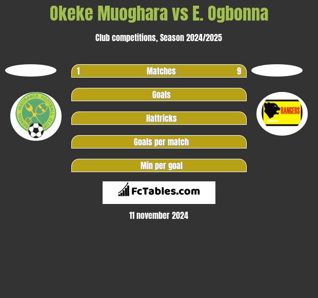 Okeke Muoghara vs E. Ogbonna h2h player stats