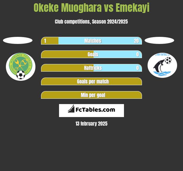 Okeke Muoghara vs Emekayi h2h player stats