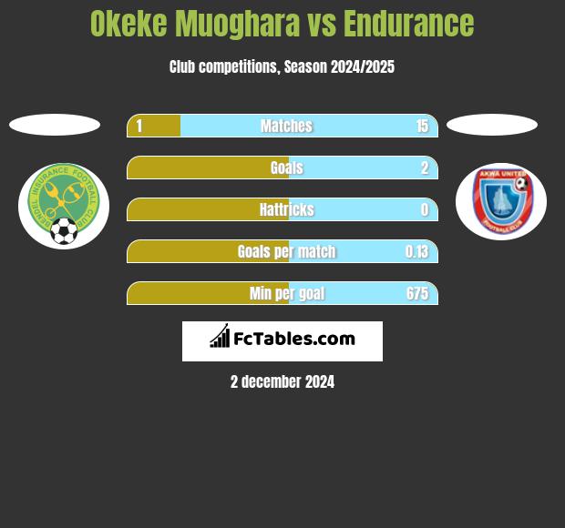 Okeke Muoghara vs Endurance h2h player stats