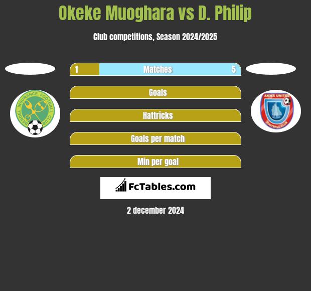 Okeke Muoghara vs D. Philip h2h player stats