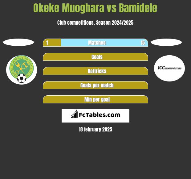 Okeke Muoghara vs Bamidele h2h player stats