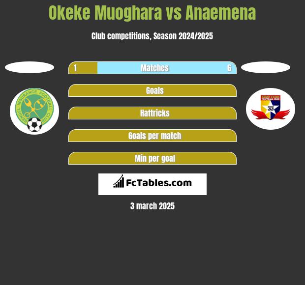 Okeke Muoghara vs Anaemena h2h player stats