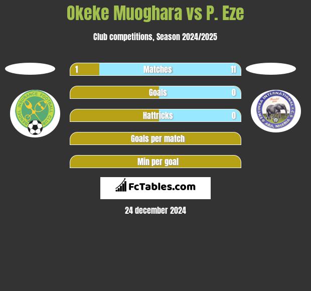 Okeke Muoghara vs P. Eze h2h player stats