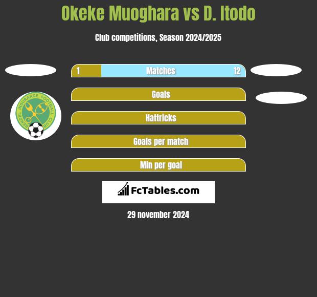 Okeke Muoghara vs D. Itodo h2h player stats