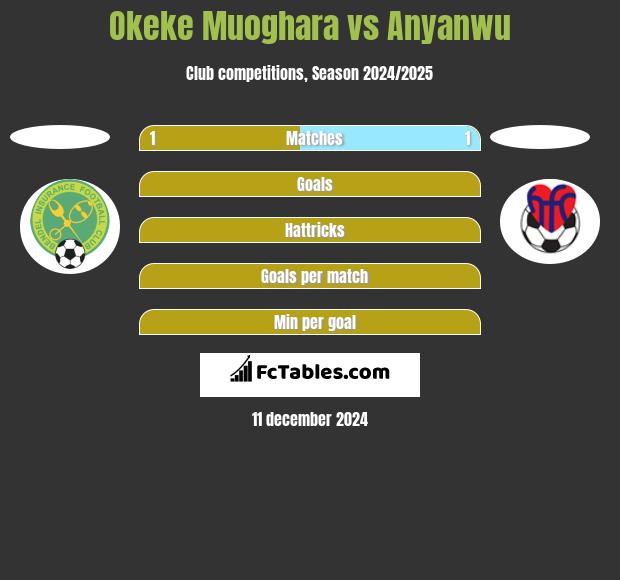 Okeke Muoghara vs Anyanwu h2h player stats