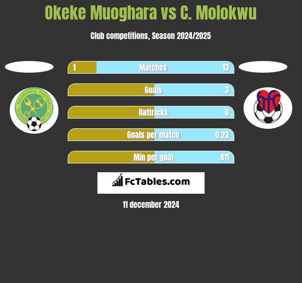 Okeke Muoghara vs C. Molokwu h2h player stats