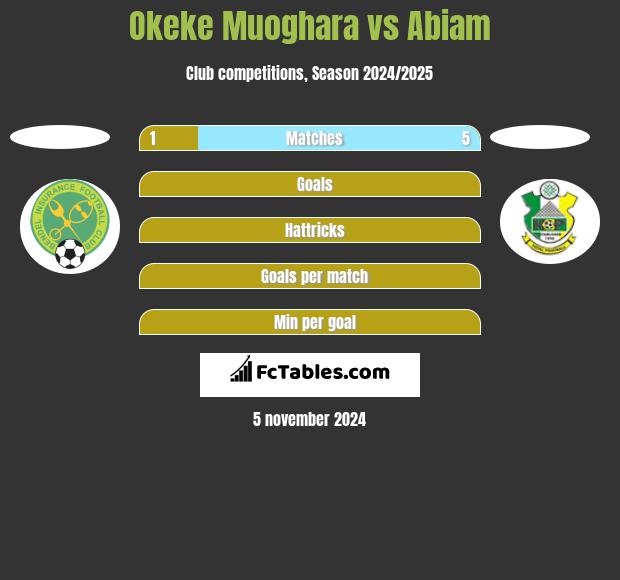 Okeke Muoghara vs Abiam h2h player stats