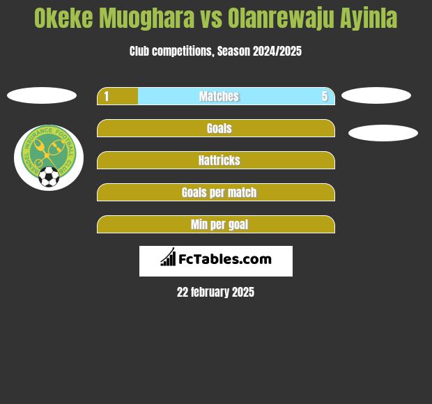 Okeke Muoghara vs Olanrewaju Ayinla h2h player stats