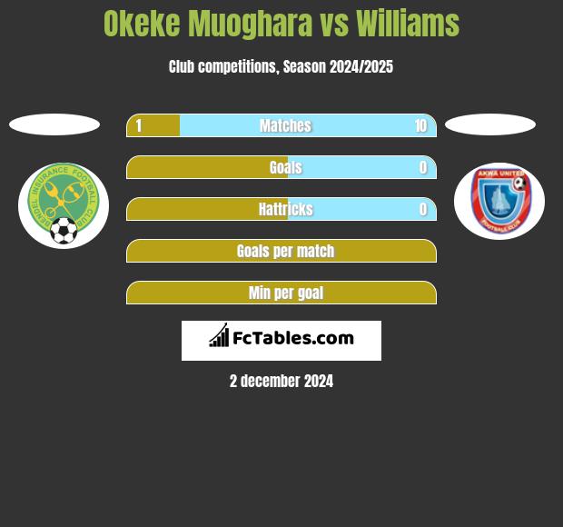 Okeke Muoghara vs Williams h2h player stats