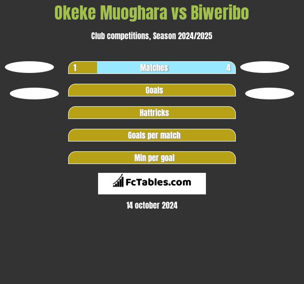 Okeke Muoghara vs Biweribo h2h player stats