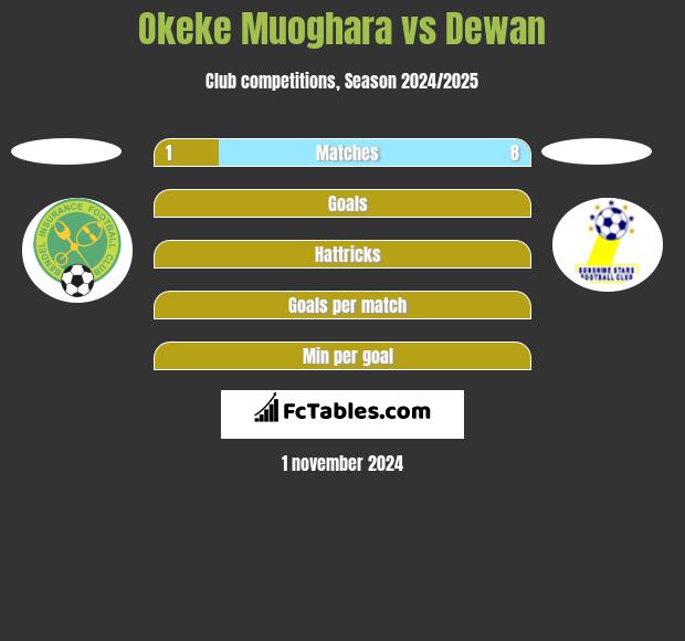 Okeke Muoghara vs Dewan h2h player stats