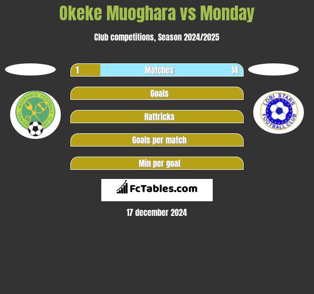 Okeke Muoghara vs Monday h2h player stats