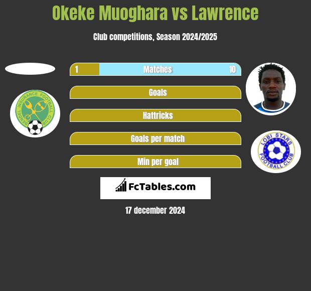 Okeke Muoghara vs Lawrence h2h player stats