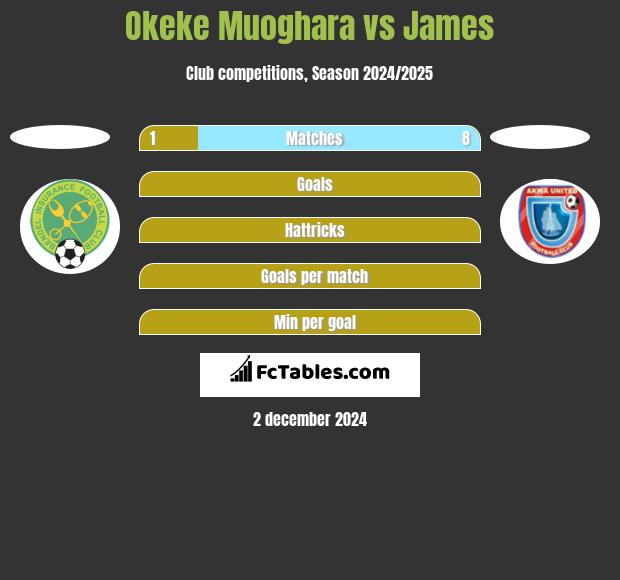 Okeke Muoghara vs James h2h player stats