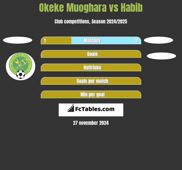 Okeke Muoghara vs Habib h2h player stats