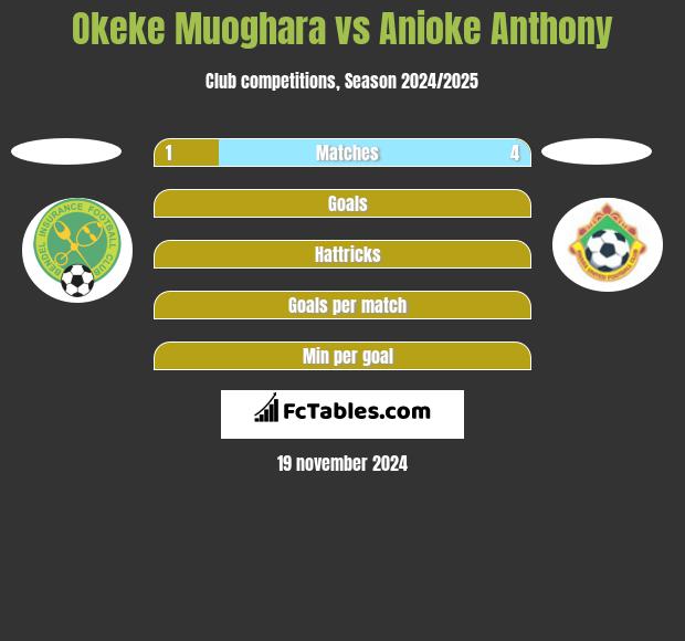 Okeke Muoghara vs Anioke Anthony h2h player stats