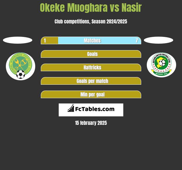 Okeke Muoghara vs Nasir h2h player stats