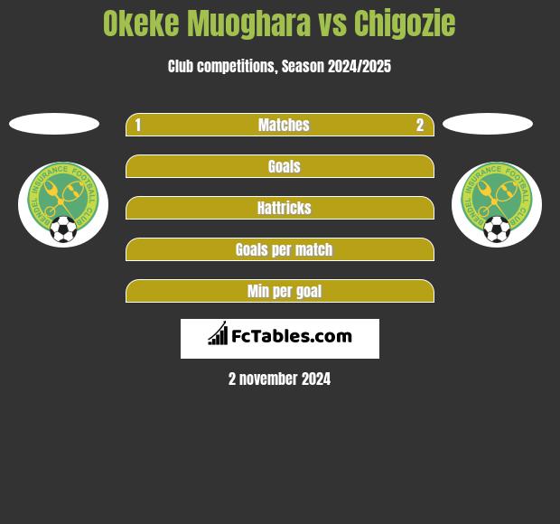 Okeke Muoghara vs Chigozie h2h player stats